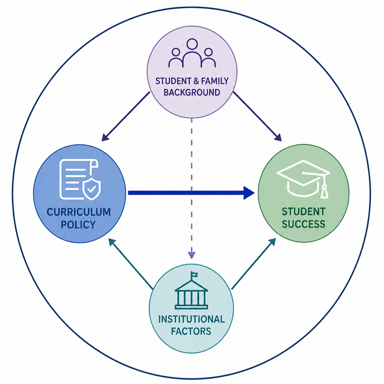 Evaluating Curriculum Policies